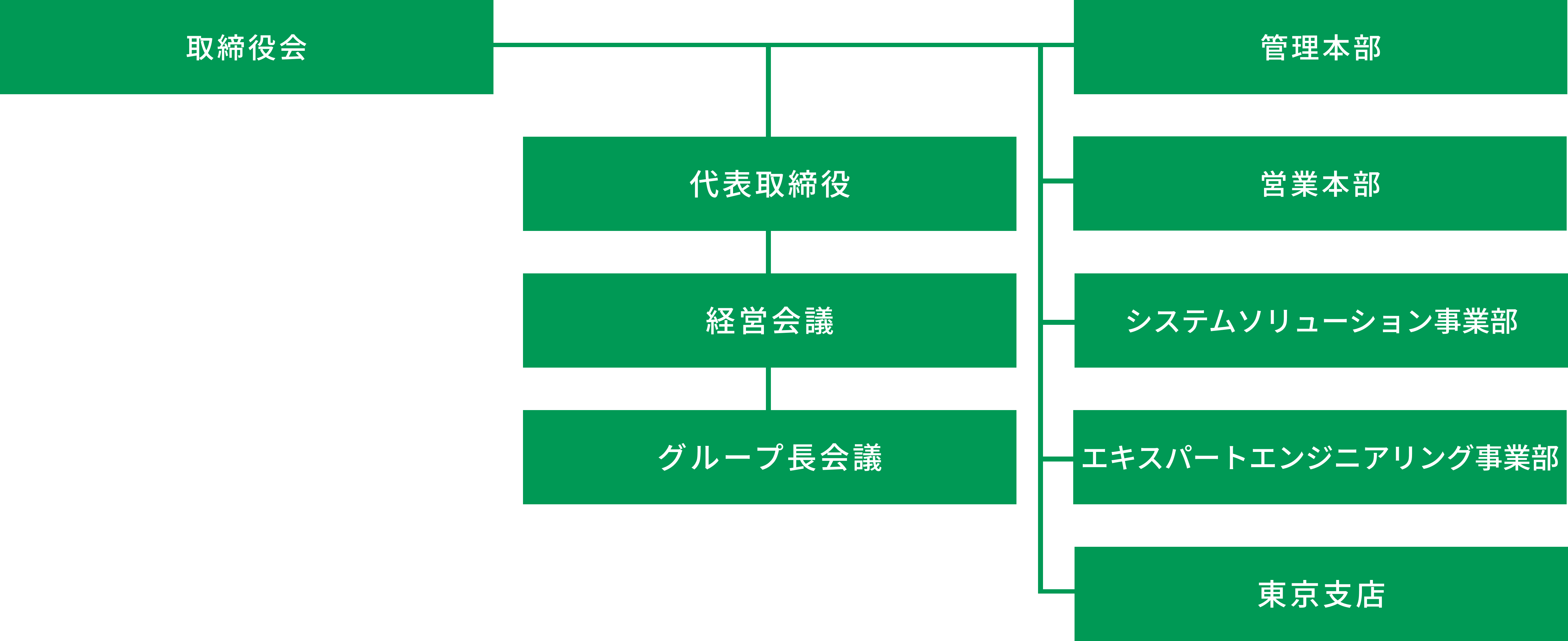 組織図