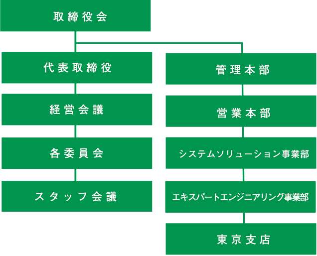 組織図